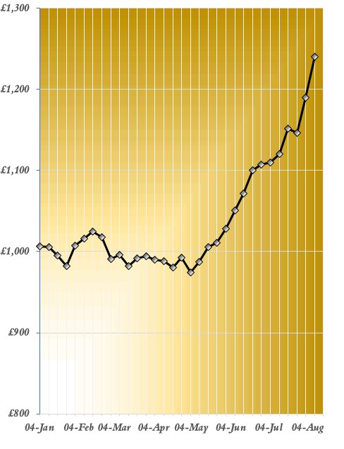 Image of a link graph showing Gold Prices in 2019