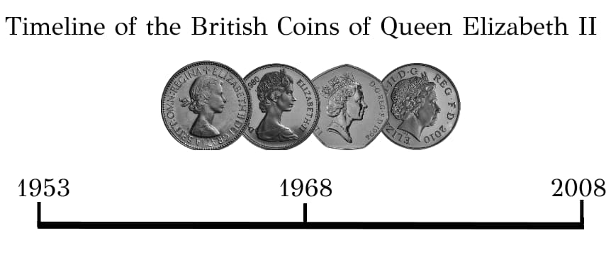 Timeline of the British Coins of Queen Elizabeth II