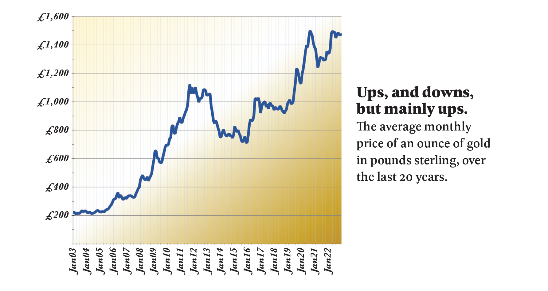 Gold growth over the last 20 years